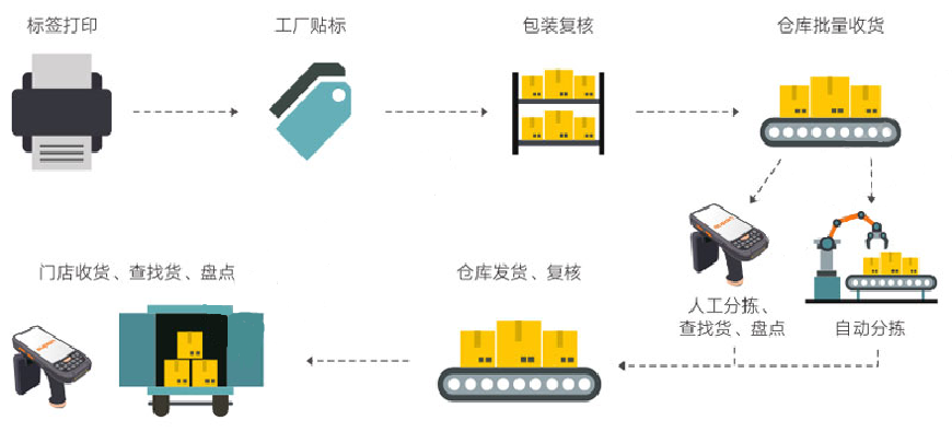 服装行业的RFID运用